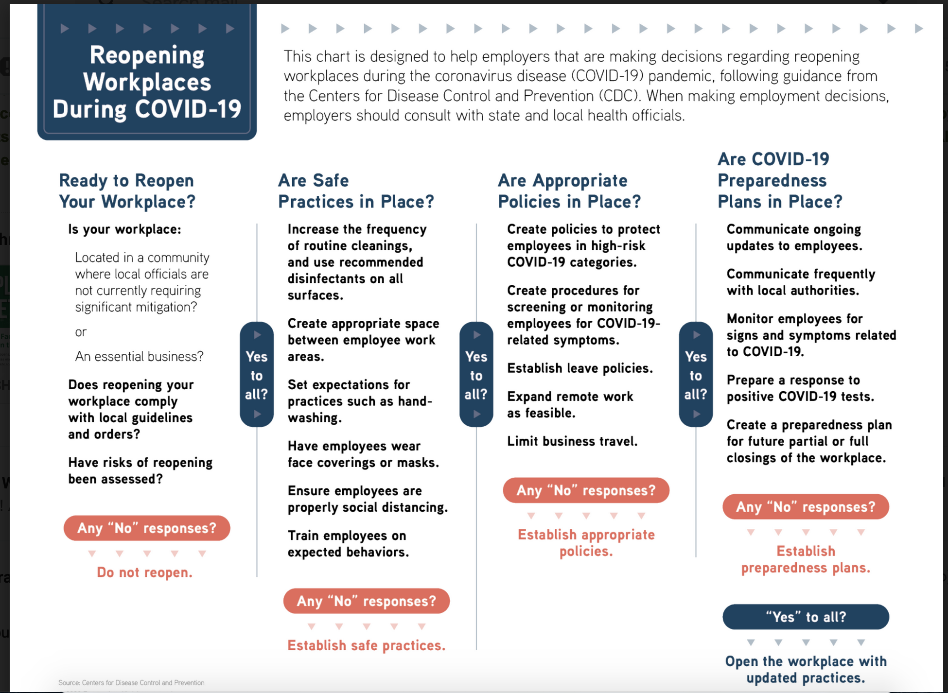 Reopening The Workplace During COVID-19 - Chart • Evolution Of Benefits